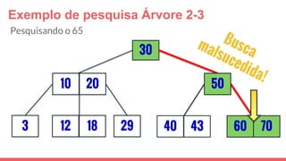 Exemplo de pesquisa Árvore 2-3
3
30
29
5010 20
12 18 40 43 7060
Pesquisando o 65
 