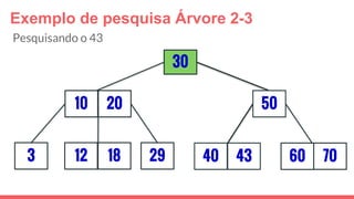 Exemplo de pesquisa Árvore 2-3
3
30
29
5010 20
12 18 40 43 7060
Pesquisando o 43
 