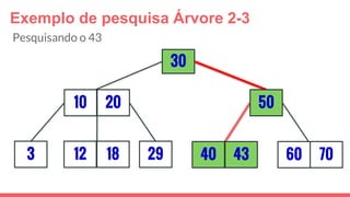 Exemplo de pesquisa Árvore 2-3
3
30
29
5010 20
12 18 40 43 7060
Pesquisando o 43
 