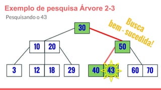 Exemplo de pesquisa Árvore 2-3
3
30
29
5010 20
12 18 40 43 7060
Pesquisando o 43
 