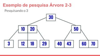 Exemplo de pesquisa Árvore 2-3
3
30
29
5010 20
12 18 40 43 7060
Pesquisando o 3
 