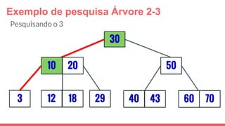 Exemplo de pesquisa Árvore 2-3
3
30
29
5010 20
12 18 40 43 7060
Pesquisando o 3
 