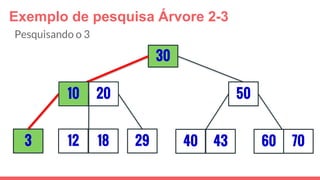 Exemplo de pesquisa Árvore 2-3
3
30
29
5010 20
12 18 40 43 7060
Pesquisando o 3
 