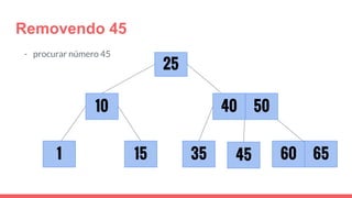 Removendo 45
- procurar número 45
1 35
25
60
10
6545
40 50
15
 