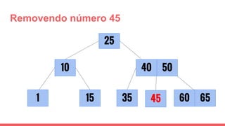 Removendo número 45
1 35
25
60
10
6545
40 50
15
 