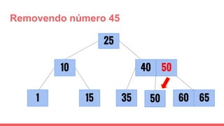 Removendo número 45
1 35
25
6015
10
6550
40 50
 
