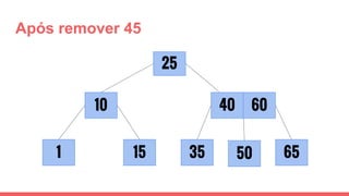 Após remover 45
1 35
25
15
10
6550
40 60
 