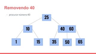 Removendo 40
- procurar número 40
1 35
25
15
10
6550
40 60
 