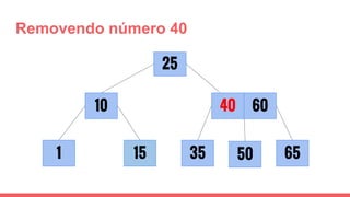 Removendo número 40
1 35
25
15
10
6550
40 60
 