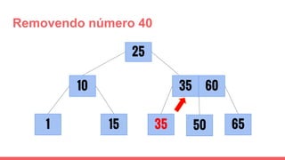 Removendo número 40
1 35
25
15
10
6550
35 60
 