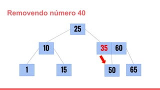 Removendo número 40
1
25
15
10
6550
35 60
 