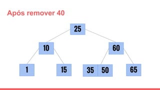 Após remover 40
1
25
15
10
6535
60
50
 