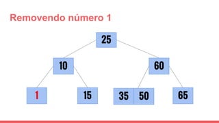 Removendo número 1
1
25
15
10
6535
60
50
 