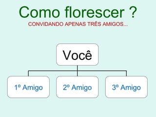 Como florescer ?
   CONVIDANDO APENAS TRÊS AMIGOS...




              Você

1º Amigo      2º Amigo       3º Amigo
 