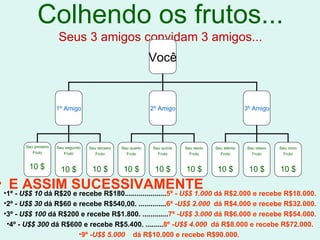 Colhendo os frutos...
                        Seus 3 amigos convidam 3 amigos...
                                                                  Você


                        1º Amigo                                  2º Amigo                              3º Amigo




         Seu primeiro   Seu segundo   Seu terceiro   Seu quarto   Seu quinto   Seu sexto   Seu sétimo   Seu oitavo   Seu nono
            Fruto          Fruto         Fruto         Fruto        Fruto        Fruto       Fruto        Fruto        Fruto


          10 $           10 $          10 $           10 $         10 $        10 $         10 $         10 $        10 $

• E ASSIM SUCESSIVAMENTE
 •1º - U$$ 10 dá R$20 e recebe R$180.....................5º - U$$ 1.000 dá R$2.000 e recebe R$18.000.
  •2º - U$$ 30 dá R$60 e recebe R$540,00. ..............6º -U$$ 2.000 dá R$4.000 e recebe R$32.000.
  •3º - U$$ 100 dá R$200 e recebe R$1.800. .............7º -U$$ 3.000 dá R$6.000 e recebe R$54.000.
   •4º - U$$ 300 dá R$600 e recebe R$5.400. .........8º -U$$ 4.000 dá R$8.000 e recebe R$72.000.
                         •9º -U$$ 5.000 dá R$10.000 e recebe R$90.000.
 