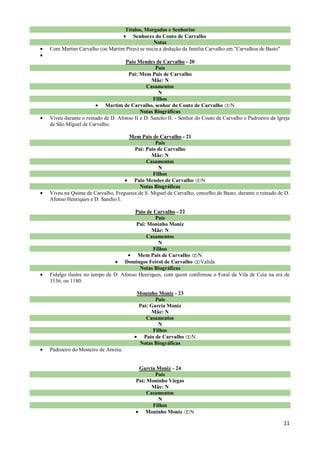 Títulos, Morgados e Senhorios
                                  Senhores do Couto de Carvalho
                                             Notas
Com Martim Carvalho (ou Martim Pires) se inicia a dedução da família Carvalho em "Carvalhos de Basto"

                                 Paio Mendes de Carvalho - 20
                                               Pais
                                  Pai: Mem Pais de Carvalho
                                             Mãe: N
                                           Casamentos
                                                N
                                              Filhos
                        Martim de Carvalho, senhor do Couto de Carvalho N
                                        Notas Biográficas
Viveu durante o reinado de D. Afonso II e D. Sancho II. - Senhor do Couto de Carvalho e Padroeiro da Igreja
de São Miguel de Carvalho.

                                  Mem Pais de Carvalho - 21
                                               Pais
                                     Pai: Paio de Carvalho
                                             Mãe: N
                                          Casamentos
                                                N
                                              Filhos
                                     Paio Mendes de Carvalho N
                                        Notas Biográficas
Viveu na Quinta de Carvalho, Freguesia de S. Miguel de Carvalho, concelho de Basto, durante o reinado de D.
Afonso Henriques e D. Sancho I.

                                     Paio de Carvalho - 22
                                              Pais
                                     Pai: Moninho Moniz
                                            Mãe: N
                                          Casamentos
                                               N
                                             Filhos
                                      Mem Pais de Carvalho N
                                Domingos Feirol de Carvalho Valida
                                      Notas Biográficas
Fidalgo ilustre no tempo de D. Afonso Henriques, com quem confirmou o Foral da Vila de Ceia na era de
1136, ou 1180.

                                      Moninho Moniz - 23
                                             Pais
                                      Pai: Garcia Moniz
                                           Mãe: N
                                         Casamentos
                                              N
                                            Filhos
                                        Paio de Carvalho       N
                                       Notas Biográficas
Padroeiro do Mosteiro de Arnóia.


                                       Garcia Moniz - 24
                                              Pais
                                      Pai: Moninho Viegas
                                             Mãe: N
                                           Casamentos
                                               N
                                             Filhos
                                          Moninho Moniz       N

                                                                                                        11
 