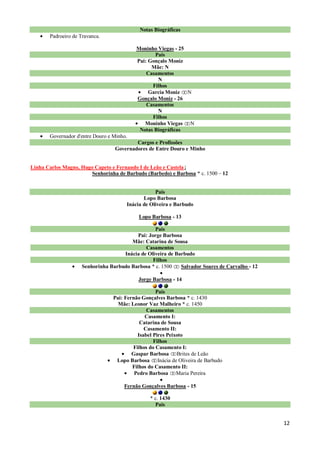 Notas Biográficas
       Padroeiro de Travanca.

                                           Moninho Viegas - 25
                                                  Pais
                                           Pai: Gonçalo Moniz
                                                 Mãe: N
                                               Casamentos
                                                   N
                                                 Filhos
                                                Garcia Moniz N
                                           Gonçalo Moniz - 26
                                               Casamentos
                                                   N
                                                 Filhos
                                              Moninho Viegas N
                                            Notas Biográficas
       Governador d'entre Douro e Minho.
                                          Cargos e Profissões
                                  Governadores de Entre Douro e Minho


Linha Carlos Magno, Hugo Capeto e Fernando I de Leão e Castela↓
                        Senhorinha de Barbudo (Barbedo) e Barbosa * c. 1500 – 12


                                                   Pais
                                              Lopo Barbosa
                                       Inácia de Oliveira e Barbudo

                                            Lopo Barbosa - 13

                                                  Pais
                                          Pai: Jorge Barbosa
                                        Mãe: Catarina de Sousa
                                              Casamentos
                                     Inácia de Oliveira de Barbudo
                                                 Filhos
                     Senhorinha Barbudo Barbosa * c. 1500    Salvador Soares de Carvalho - 12

                                            Jorge Barbosa - 14

                                                    Pais
                                  Pai: Fernão Gonçalves Barbosa * c. 1430
                                    Mãe: Leonor Vaz Malheiro * c. 1450
                                                Casamentos
                                               Casamento I:
                                             Catarina de Sousa
                                               Casamento II:
                                            Isabel Pires Peixoto
                                                   Filhos
                                          Filhos do Casamento I:
                                          Gaspar Barbosa Brites de Leão
                                   Lopo Barbosa Inácia de Oliveira de Barbudo
                                          Filhos do Casamento II:
                                           Pedro Barbosa Maria Pereira

                                      Fernão Gonçalves Barbosa - 15

                                                * c. 1430
                                                  Pais


                                                                                                12
 