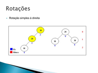    Rotação simples à direita
 