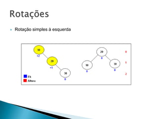    Rotação simples à esquerda
 