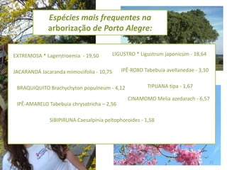 Espécies mais frequentes na
              arborização de Porto Alegre:


EXTREMOSA * Lagerstroemia - 19,50          LIGUSTRO * Ligustrum japonicum - 18,64


JACARANDÁ Jacaranda mimosiifolia - 10,75      IPÊ-ROXO Tabebuia avellanedae - 3,10


 BRAQUIQUITO Brachychyton populneum - 4,12               TIPUANA tipa - 1,67

                                                 CINAMOMO Melia azedarach - 6,57
 IPÊ-AMARELO Tabebuia chrysotricha – 2,56

              SIBIPIRUNA Caesalpinia peltophoroides - 1,58




                                                                                     21
 