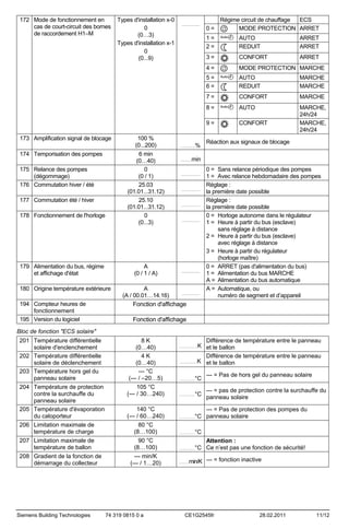 172 Mode de fonctionnement en
cas de court-circuit des bornes
de raccordement H1–M

Types d'installation x-0
0
(0…3)
Types d'installation x-1
0
(0...9)

.......................

0=

Régime circuit de chauffage
ECS
MODE PROTECTION ARRET

177 Commutation été / hiver
178 Fonctionnement de l'horloge

179 Alimentation du bus, régime
et affichage d'état

A
(0 / 1 / A)

180 Origine température extérieure
194 Compteur heures de
fonctionnement
195 Version du logiciel

A
(A / 00.01…14.16)

MODE PROTECTION MARCHE
AUTO
REDUIT

MARCHE
MARCHE

CONFORT

MARCHE

AUTO

9=

175 Relance des pompes
(dégommage)
176 Commutation hiver / été

ARRET

8=

%

CONFORT

7=

174 Temporisation des pompes

3=

..................

ARRET
ARRET

5=
6=

100 %
(0...200)
6 min
(0…40)
0
(0 / 1)
25.03
(01.01...31.12)
25.10
(01.01...31.12)
0
(0...3)

AUTO
REDUIT

4=

173 Amplification signal de blocage

1=
2=

CONFORT

MARCHE,
24h/24
MARCHE,
24h/24

Réaction aux signaux de blocage

min

..............

........................

........................

........................

.......................

.......................

.......................

0 = Sans relance périodique des pompes
1 = Avec relance hebdomadaire des pompes
Réglage :
la première date possible
Réglage :
la première date possible
0 = Horloge autonome dans le régulateur
1 = Heure à partir du bus (esclave)
sans réglage à distance
2 = Heure à partir du bus (esclave)
avec réglage à distance
3 = Heure à partir du régulateur
(horloge maître)
0 = ARRET (pas d'alimentation du bus)
1 = Alimentation du bus MARCHE
A = Alimentation du bus automatique
A = Automatique, ou
numéro de segment et d’appareil

Fonction d'affichage
Fonction d'affichage

Bloc de fonction "ECS solaire"
201 Température différentielle
solaire d'enclenchement
202 Température différentielle
solaire de déclenchement
203 Température hors gel du
panneau solaire
204 Température de protection
contre la surchauffe du
panneau solaire
205 Température d'évaporation
du caloporteur
206 Limitation maximale de
température de charge
207 Limitation maximale de
température de ballon
208 Gradient de la fonction de
démarrage du collecteur

Siemens Building Technologies

8K
(0…40)
4K
(0…40)
--- °C
(--- / –20…5)
105 °C
(--- / 30…240)
140 °C
(--- / 60…240)
80 °C
(8…100)
90 °C
(8…100)
--- min/K
(--- / 1…20)

74 319 0815 0 a

Différence de température entre le panneau
K et le ballon
Différence de température entre le panneau
...................K
et le ballon

....................

°C

.................

°C

.................

--- = Pas de hors gel du panneau solaire
--- = pas de protection contre la surchauffe du
panneau solaire

--- = Pas de protection des pompes du
°C panneau solaire

.................

°C

.................

Attention :
°C Ce n’est pas une fonction de sécurité!

.................

min/K --- = fonction inactive

...........

CE1G2545fr

28.02.2011

11/12

 