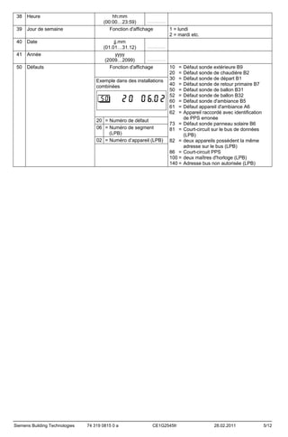 38

Heure

39

Jour de semaine

40

Date

41

Année

50

Défauts

Siemens Building Technologies

hh:mm
........................
(00:00…23:59)
Fonction d'affichage
1 = lundi
2 = mardi etc.
jj.mm
........................
(01.01…31.12)
yyyy
........................
(2009…2099)
Fonction d'affichage
10 = Défaut sonde extérieure B9
20 = Défaut sonde de chaudière B2
Exemple dans des installations 30 = Défaut sonde de départ B1
40 = Défaut sonde de retour primaire B7
combinées
50 = Défaut sonde de ballon B31
52 = Défaut sonde de ballon B32
60 = Défaut sonde d'ambiance B5
61 = Défaut appareil d'ambiance A6
62 = Appareil raccordé avec identification
de PPS erronée
20 = Numéro de défaut
73 = Défaut sonde panneau solaire B6
06 = Numéro de segment
81 = Court-circuit sur le bus de données
(LPB)
(LPB)
02 = Numéro d’appareil (LPB) 82 = deux appareils possèdent la même
adresse sur le bus (LPB)
86 = Court-circuit PPS
100 = deux maîtres d'horloge (LPB)
140 = Adresse bus non autorisée (LPB)

74 319 0815 0 a

CE1G2545fr

28.02.2011

5/12

 