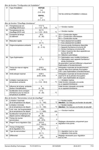 Bloc de fonction "Configuration de l'installation"
51

Type d'installation

RVP340
1-0
(1-0...2-0)

.......................

Voir les schémas d'installation ci-dessus

RVP35..
3-1
(1-1...3-1)
Bloc de fonction "Chauffage d'ambiance"
61
62
63

Température de non
chauffage (ECO jour)
Température de non
chauffage (ECO nuit)
Constante de temps
du bâtiment

17.0 °C
(--- / –5.0…25.0)
5.0 °C
(--- / –5.0…25.0)
20 h
(0…50)

64

Réduction rapide

65

Origine température ambiante

66

Type d'optimisation

67

Temps de mise en régime
maximal

0:00 h
(0:00...42:00)

68

Arrêt anticipé maximal

0:00 h
(0:00...6:00)

69

Limitation maximale de la
température ambiante

70

Influence de la temp. ambiante
(facteur d'amplification)
Surélévation de la consigne
d'ambiance pour la mise en
température accélérée

71

1
(0 / 1)
A
(0…3 / A)

0
(0 / 1)

--.- °C
(--.- / 0.0…35.0)
4
(0…20)
5 °C
(0…20)

°C

.................

°C

.................

--- = fonction inactive
--- = fonction inactive

10 h = Construction légère
h 20 h = Construction intermédiaire
50 h = Construction lourde
0 = Sans abaissement accéléré
........................
1 = Avec abaissement accéléré
0 = Aucune sonde d'ambiance disponible
........................
1 = Appareil d'ambiance à la borne A6
2 = Sonde d’ambiance à la borne B5
3 = Valeur moyenne des deux appareils aux
bornes A6 et B5
A = Sélection automatique
0 = Optimisation avec modèle d’ambiance
........................
1 = Optimisation avec appareil d’ambiance /
sonde d’ambiance
(le paramètre 0 permet d'effectuer uniquement
l'optimisation à l'enclenchement)
Anticipation maximale de l'enclenchement
.....................h
avant le début de la période d'occupation
0:00 = pas d'optimisation à l'enclenchement
Anticipation maximale de l'enclenchement
.....................h
avant la fin de la période d'occupation
0:00 = pas d'optimisation de coupure
--- = limitation inactive
.................°C
Cette fonction nécessite une sonde
ou un appareil d'ambiance
Cette fonction nécessite une sonde
........................
ou un appareil d'ambiance
.....................

°C

.................

Bloc de fonction "Servomoteur circuit de chauffage"
81
82
83
84
85
86
87

Limitation maximale
de la température de départ
Limitation minimale
de la température de départ
Limit. max. de l'augmentation
de la température de départ
Surélévation température de
départ (vanne mélangeuse)
Temps de course
servomoteur
Plage P de la régulation (Xp)

88

Temps d'intégration
de la régulation (Tn)
Type de servomoteur

89

Différentiel

Siemens Building Technologies

--- °C
(--- / 0…140)
--- °C
(--- / 0…140)
--- K/h
(--- / 1...600)
10 K
(0…50)
120 s
(30…873)
32.0 K
(1.0…100.0)
120 s
(10…873)
1
(0 / 1)
2K
(1…20)

74 319 0815 0 a

--- = fonction inactive
°C Attention : Ce n’est pas une fonction de sécurité!
--- = fonction inactive
.................°C Attention : Ce n’est pas une fonction de sécurité!
.................

K/h

...............

--- = fonction inactive

K

....................

s

.....................

Réglages nécessaires uniquement pour
K régulation trois points

....................

s

.....................

0 = régulation tout ou rien
1 = régulation trois points
Réglage nécessaire pour régulation
....................K
tout ou rien
.......................

CE1G2545fr

28.02.2011

7/12

 