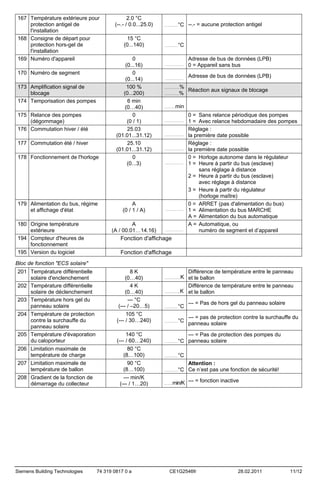 167 Température extérieure pour
protection antigel de
l'installation
168 Consigne de départ pour
protection hors-gel de
l'installation
169 Numéro d'appareil
170 Numéro de segment
173 Amplification signal de
blocage
174 Temporisation des pompes
175 Relance des pompes
(dégommage)
176 Commutation hiver / été
177 Commutation été / hiver
178 Fonctionnement de l'horloge

179 Alimentation du bus, régime
et affichage d'état
180 Origine température
extérieure
194 Compteur d'heures de
fonctionnement
195 Version du logiciel

2.0 °C
(--.- / 0.0...25.0)

................

15 °C
(0...140)

................

0
(0...16)
0
(0...14)
100 %
(0...200)
6 min
(0…40)
0
(0 / 1)
25.03
(01.01...31.12)
25.10
(01.01...31.12)
0
(0...3)

A
(0 / 1 / A)
A
(A / 00.01…14.16)

°C --.- = aucune protection antigel

°C

......................

......................

Adresse de bus de données (LPB)
0 = Appareil sans bus
Adresse de bus de données (LPB)

%
Réaction aux signaux de blocage
%

..................
.................

min

.............

.......................

.......................

.......................

......................

......................

......................

0 = Sans relance périodique des pompes
1 = Avec relance hebdomadaire des pompes
Réglage :
la première date possible
Réglage :
la première date possible
0 = Horloge autonome dans le régulateur
1 = Heure à partir du bus (esclave)
sans réglage à distance
2 = Heure à partir du bus (esclave)
avec réglage à distance
3 = Heure à partir du régulateur
(horloge maître)
0 = ARRET (pas d'alimentation du bus)
1 = Alimentation du bus MARCHE
A = Alimentation du bus automatique
A = Automatique, ou
numéro de segment et d’appareil

Fonction d'affichage
Fonction d'affichage

Bloc de fonction "ECS solaire"
201 Température différentielle
solaire d'enclenchement
202 Température différentielle
solaire de déclenchement
203 Température hors gel du
panneau solaire
204 Température de protection
contre la surchauffe du
panneau solaire
205 Température d'évaporation
du caloporteur
206 Limitation maximale de
température de charge
207 Limitation maximale de
température de ballon
208 Gradient de la fonction de
démarrage du collecteur

Siemens Building Technologies

8K
(0…40)
4K
(0…40)
--- °C
(--- / –20…5)
105 °C
(--- / 30…240)
140 °C
(--- / 60…240)
80 °C
(8…100)
90 °C
(8…100)
--- min/K
(--- / 1…20)

74 319 0817 0 a

Différence de température entre le panneau
K et le ballon
Différence de température entre le panneau
..................K
et le ballon

...................

°C

................

°C

................

--- = Pas de hors gel du panneau solaire
--- = pas de protection contre la surchauffe du
panneau solaire

--- = Pas de protection des pompes du
°C panneau solaire

................

°C

................

Attention :
°C Ce n’est pas une fonction de sécurité!

................

min/K --- = fonction inactive

..........

CE1G2546fr

28.02.2011

11/12

 