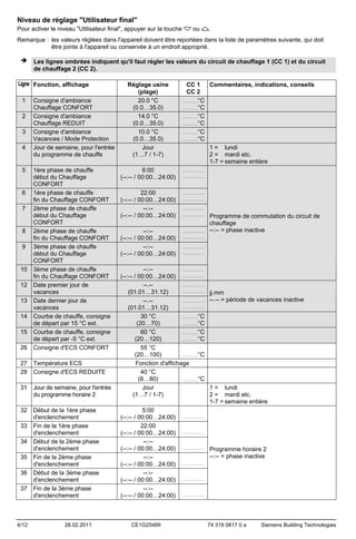 Niveau de réglage "Utilisateur final"
Pour activer le niveau "Utilisateur final", appuyer sur la touche

ou

.

Remarque : les valeurs réglées dans l'appareil doivent être reportées dans la liste de paramètres suivante, qui doit
être jointe à l'appareil ou conservée à un endroit approprié.


Les lignes ombrées indiquent qu'il faut régler les valeurs du circuit de chauffage 1 (CC 1) et du circuit
de chauffage 2 (CC 2).

Ligne Fonction, affichage
1
2
3
4

5

Consigne d'ambiance
Chauffage CONFORT
Consigne d'ambiance
Chauffage REDUIT
Consigne d'ambiance
Vacances / Mode Protection
Jour de semaine, pour l'entrée
du programme de chauffe

Réglage usine
(plage)
20.0 °C
(0.0…35.0)
14.0 °C
(0.0…35.0)
10.0 °C
(0.0…35.0)
Jour
(1…7 / 1-7)

26

1ère phase de chauffe
début du Chauffage
CONFORT
1ère phase de chauffe
fin du Chauffage CONFORT
2ème phase de chauffe
début du Chauffage
CONFORT
2ème phase de chauffe
fin du Chauffage CONFORT
3ème phase de chauffe
début du Chauffage
CONFORT
3ème phase de chauffe
fin du Chauffage CONFORT
Date premier jour de
vacances
Date dernier jour de
vacances
Courbe de chauffe, consigne
de départ par 15 °C ext.
Courbe de chauffe, consigne
de départ par -5 °C ext.
Consigne d'ECS CONFORT

27
28

Température ECS
Consigne d'ECS REDUITE

31

Jour de semaine, pour l'entrée
du programme horaire 2

........................
--:-(--:-- / 00:00…24:00) ........................
........................
--.-........................
(01.01…31.12)
........................
--.-........................
(01.01…31.12)
30 °C
.................°C
(20…70)
.................°C
60 °C
.................°C
(20…120)
.................°C
55 °C
(20…100)
.................°C
Fonction d'affichage
40 °C
(8…80)
.................°C
Jour
(1…7 / 1-7)

32

Début de la 1ère phase
d'enclenchement
Fin de la 1ère phase
d'enclenchement
Début de la 2ème phase
d'enclenchement
Fin de la 2ème phase
d'enclenchement
Début de la 3ème phase
d'enclenchement
Fin de la 3ème phase
d'enclenchement

5:00
(--:-- / 00:00…24:00)
22:00
(--:-- / 00:00…24:00)
--:-(--:-- / 00:00…24:00)
--:-(--:-- / 00:00…24:00)
--:-(--:-- / 00:00…24:00)
--:-(--:-- / 00:00…24:00)

6
7

8
9

10
12
13
14
15

33
34
35
36
37

4/12

28.02.2011

6:00
(--:-- / 00:00…24:00)

CC 1
Commentaires, indications, conseils
CC 2
.................°C
.................°C
.................°C
.................°C
.................°C
.................°C
1 = lundi
2 = mardi etc.
1-7 = semaine entière

22:00
(--:-- / 00:00…24:00)
--:-(--:-- / 00:00…24:00)
--:-(--:-- / 00:00…24:00)
--:-(--:-- / 00:00…24:00)

CE1G2546fr

........................
........................

........................
........................
........................
........................

........................

Programme de commutation du circuit de
chauffage
--:-- = phase inactive

........................
........................
........................

jj.mm
--.-- = période de vacances inactive

1 = lundi
2 = mardi etc.
1-7 = semaine entière

........................

........................

........................

Programme horaire 2
--:-- = phase inactive

.........................

........................

........................

74 319 0817 0 a

Siemens Building Technologies

 