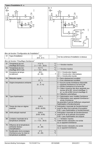 Types d'installation 6 - x

Bloc de fonction "Configuration de l'installation"
51

Type d'installation

5-1
(4-0...6-1)

.......................

Voir les schémas d'installation ci-dessus

Bloc de fonction "Chauffage d'ambiance"
61
62
63

Température de non
chauffage (ECO jour)
Température de non
chauffage (ECO nuit)
Constante de temps
du bâtiment

17.0 °C
(--- / –5.0…25.0)
5.0 °C
(--- / –5.0…25.0)
20 h
(0…50)

64

Réduction rapide

65

Origine température ambiante

66

Type d'optimisation

67

Temps de mise en régime
maximal

0:00 h
(0:00...42:00)

68

Arrêt anticipé maximal

0:00 h
(0:00...6:00)

69

Limitation maximale de la
température ambiante

70

Influence de la température
ambiante (facteur
d'amplification)
Surélévation de la consigne
d'ambiance pour la mise en
température accélérée

71

Siemens Building Technologies

1
(0 / 1)
A
(0…3 / A)

0
(0 / 1)

--.- °C
(--.- / 0.0…35.0)
4
(0…20)
5 °C
(0…20)

74 319 0817 0 a

°C
--- = fonction inactive
°C
.................°C
--- = fonction inactive
.................°C
10 h = Construction légère
.....................h 20 h = Construction intermédiaire
50 h = Construction lourde
........................
0 = Sans abaissement accéléré
........................
1 = Avec abaissement accéléré
........................
0 = Aucune sonde d'ambiance disponible
........................
1 = Appareil d'ambiance à la borne A6
2 = Sonde d’ambiance à la borne B5
3 = Valeur moyenne des deux appareils aux
bornes A6 et B5 (circuit chauffage 1)
et / ou A6 et B52 (circuit chauffage 2)
A = Sélection automatique
........................
0 = Optimisation avec modèle d’ambiance
........................
1 = Optimisation avec appareil d’ambiance /
sonde d’ambiance
(le paramètre 0 permet d'effectuer uniquement
l'optimisation à l'enclenchement)
.....................h Anticipation maximale de l'enclenchement
.....................h avant le début de la période d'occupation
0:00 = pas d'optimisation à l'enclenchement
.....................h Anticipation maximale de l'enclenchement
.....................h avant la fin de la période d'occupation
0:00 = pas d'optimisation de coupure
.................°C --- = limitation inactive
.................°C Cette fonction nécessite une sonde
ou un appareil d'ambiance
.................
.................

........................
........................

Cette fonction nécessite une sonde
ou un appareil d'ambiance

°C
°C

.................
.................

CE1G2546fr

28.02.2011

7/12

 