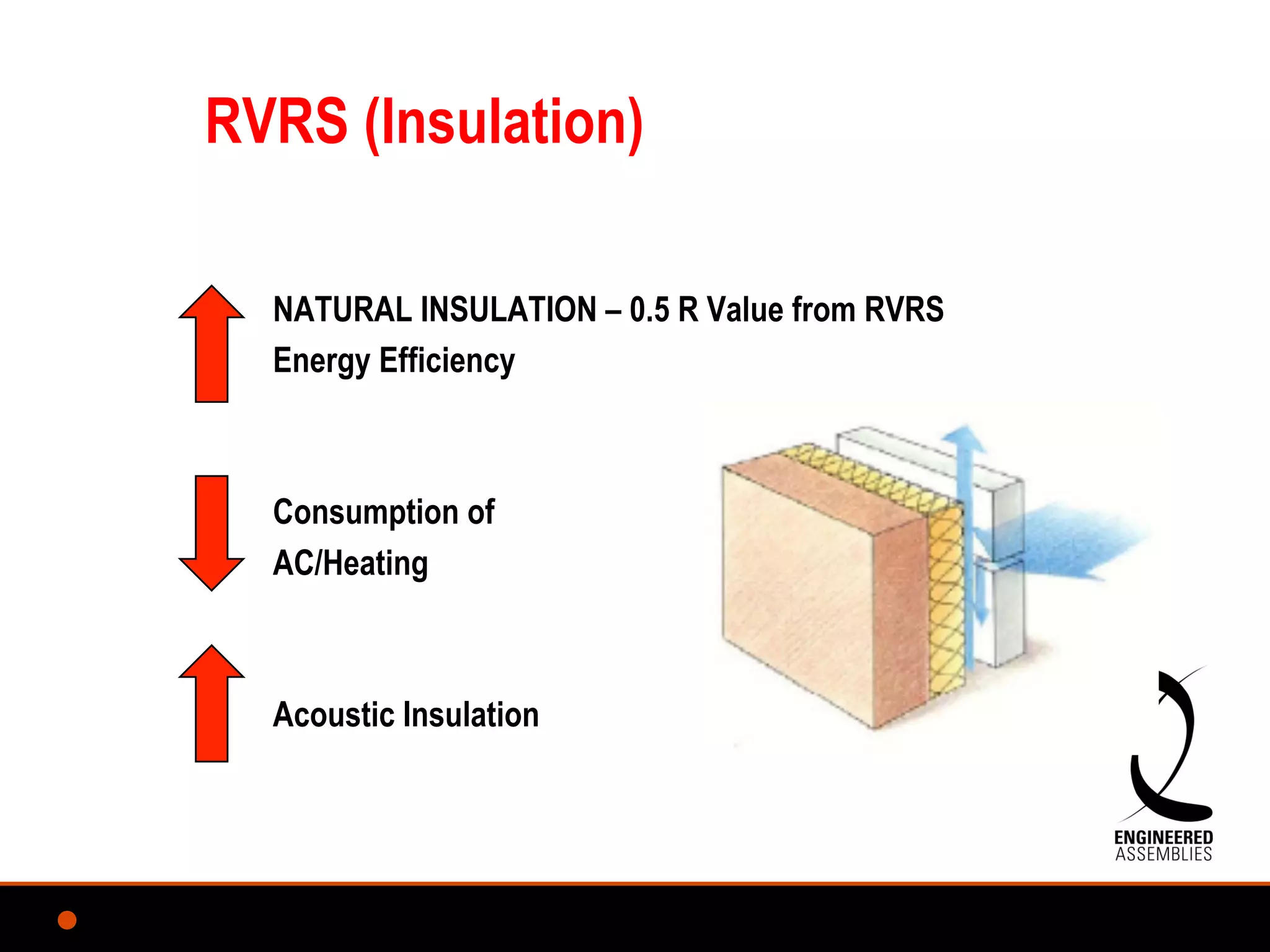 RVRS (Insulation)
NATURAL INSULATION – 0.5 R Value from RVRS
Energy Efficiency
Consumption of
AC/Heating
Acoustic Insulation
 