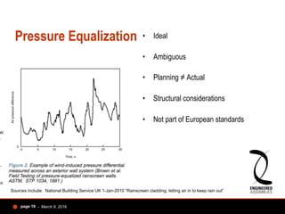 Pressure Equalization •  Ideal
•  Ambiguous
•  Planning ≠ Actual
•  Structural considerations
•  Not part of European stan...