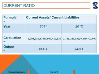 Formula
=
Current Assets/ Current Liabilities
Year 2011 2012
Calculation
=
2,293,235,870/3,940,419,539 2,715,289,032/4,279,702,977
Output
=
0.58 : 1 0.63 : 1
CURRENT RATIO
Current Assets Current
 