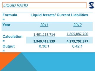 LIQUID RATIO
Formula
=
Liquid Assets/ Current Liabilities
Year 2011 2012
Calculation
=
1,401,115,714 1,805,887,700
3,940,419,539 4,279,702,977
Output
=
0.36:1 0.42:1
 