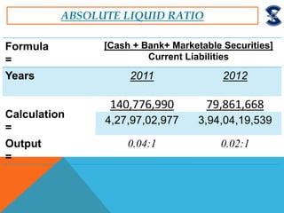 ABSOLUTE LIQUID RATIO
Formula
=
[Cash + Bank+ Marketable Securities]
Current Liabilities
Years 2011 2012
Calculation
=
140,776,990 79,861,668
4,27,97,02,977 3,94,04,19,539
Output
=
0.04:1 0.02:1
 