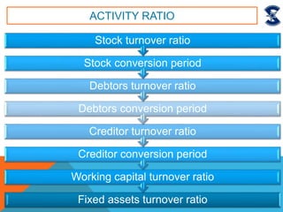 ACTIVITY RATIO
Fixed assets turnover ratio
Working capital turnover ratio
Creditor conversion period
Creditor turnover ratio
Debtors conversion period
Debtors turnover ratio
Stock conversion period
Stock turnover ratio
 