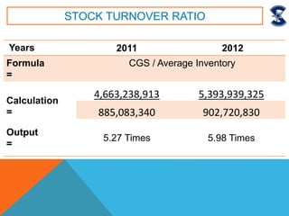 Years 2011 2012
Formula
=
CGS / Average Inventory
Calculation
=
4,663,238,913 5,393,939,325
885,083,340 902,720,830
Output
=
5.27 Times 5.98 Times
STOCK TURNOVER RATIO
 