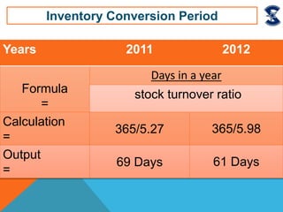 Years 2011 2012
Formula
=
Days in a year
stock turnover ratio
Calculation
=
365/5.27 365/5.98
Output
=
69 Days 61 Days
Inventory Conversion Period
 
