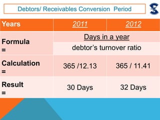 Years 2011 2012
Formula
=
Days in a year
debtor’s turnover ratio
Calculation
=
365 /12.13 365 / 11.41
Result
=
30 Days 32 Days
Debtors/ Receivables Conversion Period
 