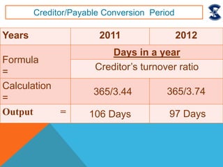 Years 2011 2012
Formula
=
Days in a year
Creditor’s turnover ratio
Calculation
=
365/3.44 365/3.74
Output = 106 Days 97 Days
Creditor/Payable Conversion Period
 