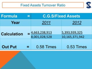 Formula = C.G.S/Fixed Assets
Year 2011 2012
Calculation = 4,663,238,913 5,393,939,325
8,001,028,528 10,165,371,942
Out Put = 0.58 Times 0.53 Times
Fixed Assets Turnover Ratio
 
