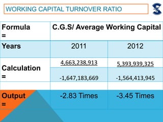 WORKING CAPITAL TURNOVER RATIO
Formula
=
C.G.S/ Average Working Capital
Years 2011 2012
Calculation
=
4,663,238,913 5,393,939,325
-1,647,183,669 -1,564,413,945
Output
=
-2.83 Times -3.45 Times
 