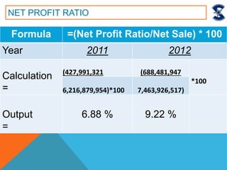 Formula =(Net Profit Ratio/Net Sale) * 100
Year 2011 2012
Calculation
=
(427,991,321 (688,481,947
*100
6,216,879,954)*100 7,463,926,517)
Output
=
6.88 % 9.22 %
NET PROFIT RATIO
 