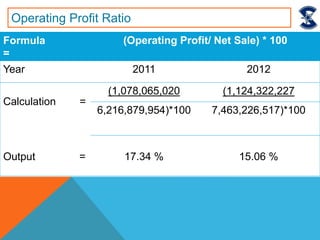 Formula
=
(Operating Profit/ Net Sale) * 100
Year 2011 2012
Calculation =
(1,078,065,020 (1,124,322,227
6,216,879,954)*100 7,463,226,517)*100
Output = 17.34 % 15.06 %
Operating Profit Ratio
 