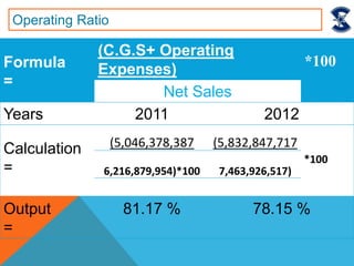 Formula
=
(C.G.S+ Operating
Expenses)
*100
Net Sales
Years 2011 2012
Calculation
=
(5,046,378,387 (5,832,847,717
*100
6,216,879,954)*100 7,463,926,517)
Output
=
81.17 % 78.15 %
Operating Ratio
 