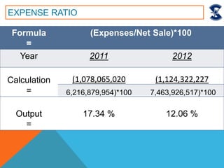 Formula
=
(Expenses/Net Sale)*100
Year 2011 2012
Calculation
=
(1,078,065,020 (1,124,322,227
6,216,879,954)*100 7,463,926,517)*100
Output
=
17.34 % 12.06 %
EXPENSE RATIO
 