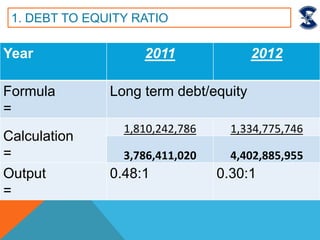 1. DEBT TO EQUITY RATIO
Year 2011 2012
Formula
=
Long term debt/equity
Calculation
=
1,810,242,786 1,334,775,746
3,786,411,020 4,402,885,955
Output
=
0.48:1 0.30:1
 