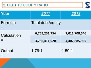 2. DEBT TO EQUITY RATIO
Year 2011 2012
Formula
=
Total debt/equity
Calculation
=
6,765,231,754 7,011,708,546
3,786,411,020 4,402,885,955
Output
=
1.79:1 1.59:1
 