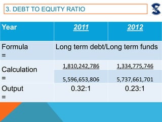 3. DEBT TO EQUITY RATIO
Year 2011 2012
Formula
=
Long term debt/Long term funds
Calculation
=
1,810,242,786 1,334,775,746
5,596,653,806 5,737,661,701
Output
=
0.32:1 0.23:1
 