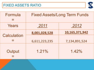 Formula
=
Fixed Assets/Long Term Funds
Years 2011 2012
Calculation
=
8,001,028,528 10,165,371,942
6,611,223,235 7,134,891,524
Output
=
1.21% 1.42%
FIXED ASSETS RATIO
 